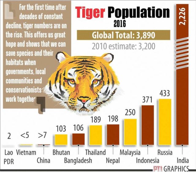 TIGER RESERVES OF INDIA TNPSC Thervupettagam