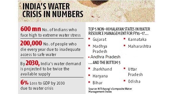 Niti Aayog's Composite Water Management Index TNPSC