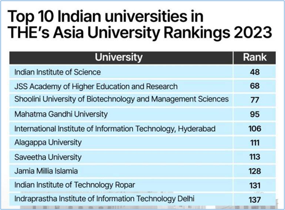 IIT Gandhinagar's global and domestic ranking