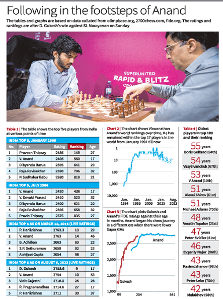 17 year old GM Gukesh surpasses Vishy Anand in the live ratings to